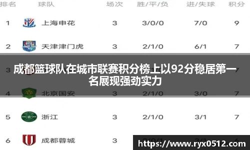成都篮球队在城市联赛积分榜上以92分稳居第一名展现强劲实力