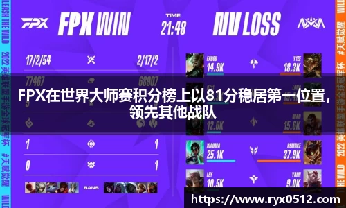 FPX在世界大师赛积分榜上以81分稳居第一位置，领先其他战队