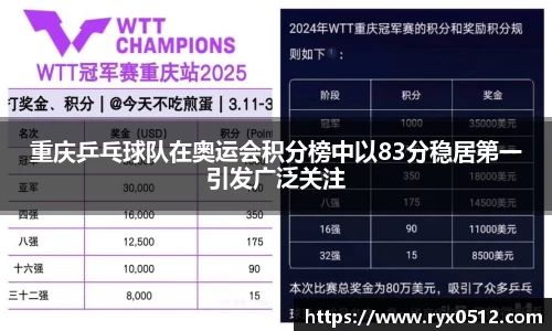 重庆乒乓球队在奥运会积分榜中以83分稳居第一引发广泛关注